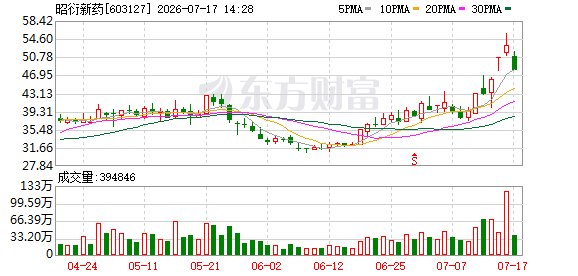 “实验猴”降温引发医药股回调 昭衍新药H股跌超9%