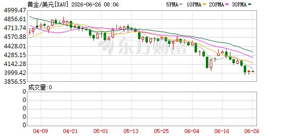 黄金狂跌近30%“转熊”了专家：以史为鉴 这是下一次狂飙的“前奏”！