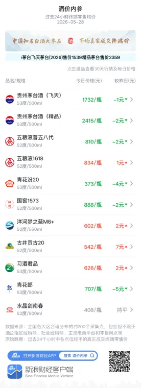 酒价内参5月28日价格发布:国窖1573下跌2元/瓶